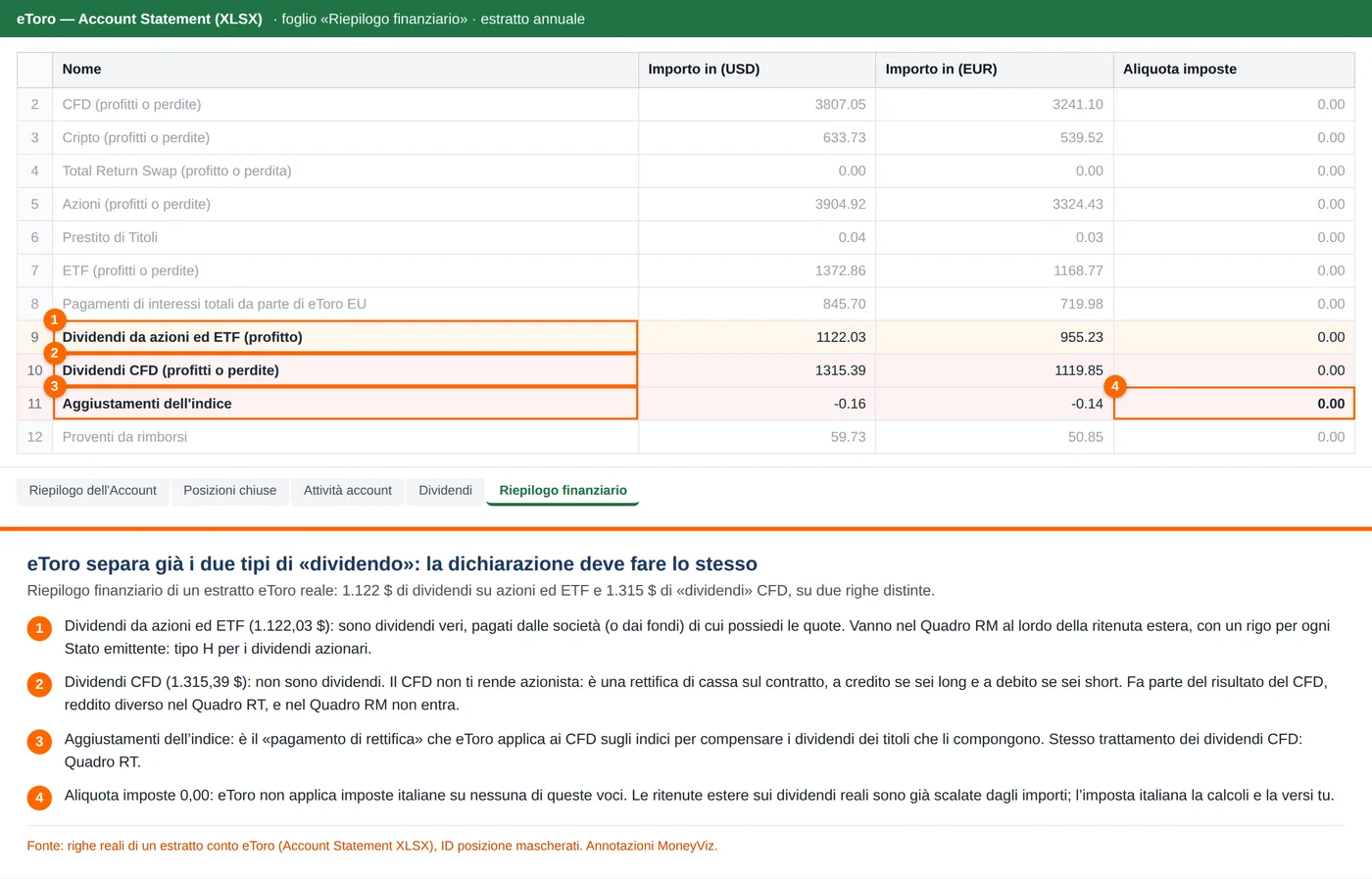 Foglio Riepilogo finanziario di un estratto eToro reale: la riga Dividendi da azioni ed ETF (1.122,03 dollari) e la riga Dividendi CFD (1.315,39 dollari) sono separate, con la riga Aggiustamenti dell'indice e l'aliquota imposte a zero