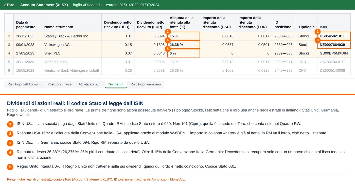 Foglio Dividendi di un estratto eToro reale: tre righe di azioni possedute (Stanley Black and Decker con ISIN US e ritenuta 15%, Volkswagen con ISIN DE e ritenuta 26,38%, Shell con ISIN GB e ritenuta 0%) evidenziate con i marcatori numerati