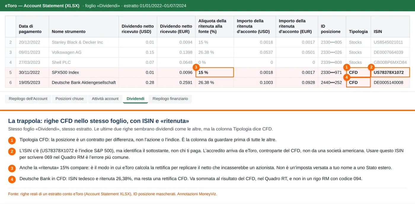 Foglio Dividendi di un estratto eToro reale: una riga SPX500 Index con Tipologia CFD, ISIN US78378X1072 e ritenuta 15%, e una riga Deutsche Bank con Tipologia CFD e ritenuta 26,38%, evidenziate come trappola