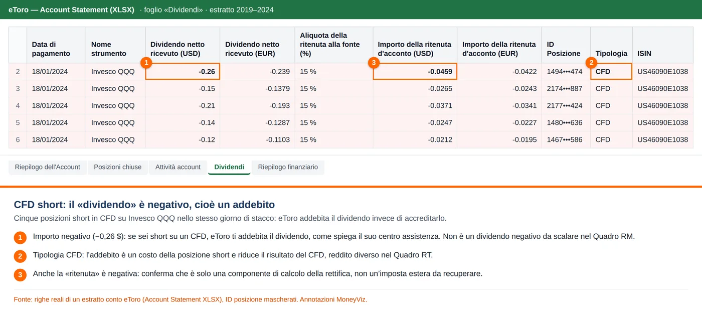 Foglio Dividendi di un estratto eToro reale: cinque righe Invesco QQQ con Tipologia CFD e importi negativi, cioè dividendi addebitati su posizioni short